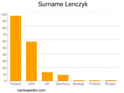 Familiennamen Lenczyk