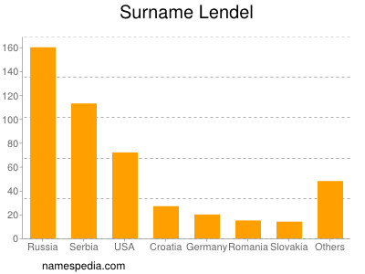 Familiennamen Lendel