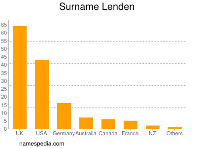 Familiennamen Lenden