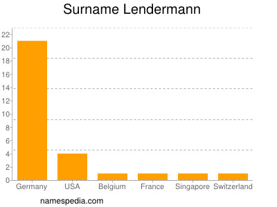 Familiennamen Lendermann