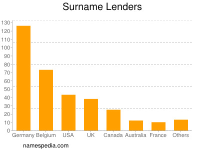 Familiennamen Lenders