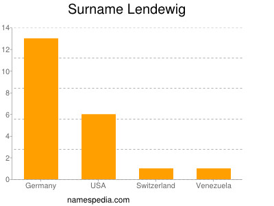 Familiennamen Lendewig