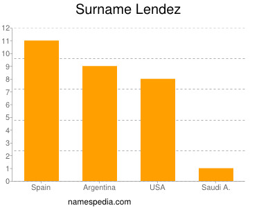 Familiennamen Lendez