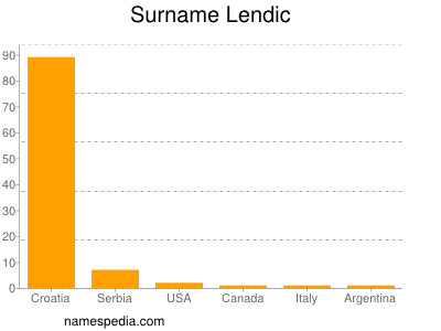Familiennamen Lendic