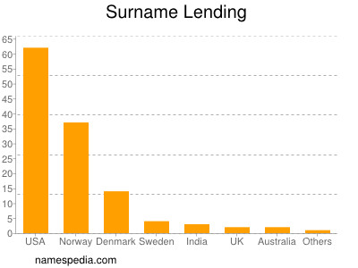 Surname Lending