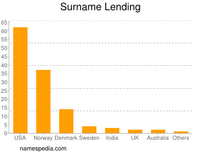 Familiennamen Lending