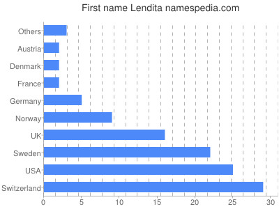 Given name Lendita