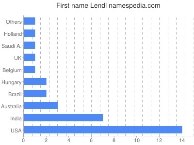 prenom Lendl