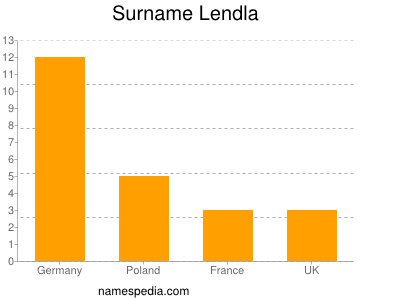 Familiennamen Lendla