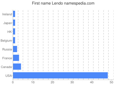 Given name Lendo