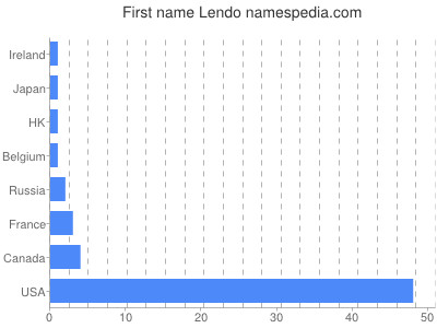 Vornamen Lendo