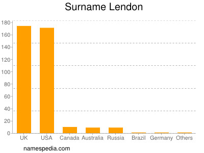 Surname Lendon