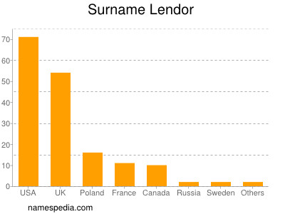 Familiennamen Lendor