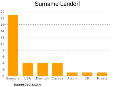 Familiennamen Lendorf