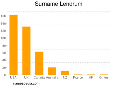 Familiennamen Lendrum