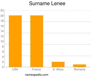 Familiennamen Lenee