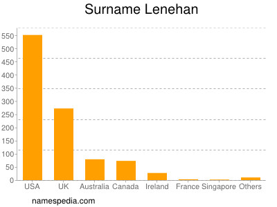 Familiennamen Lenehan