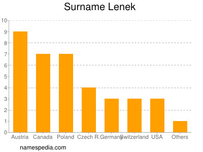 Familiennamen Lenek