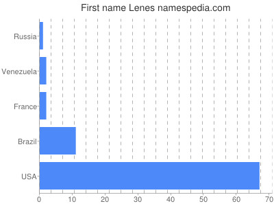 prenom Lenes