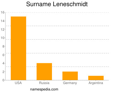 Familiennamen Leneschmidt