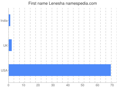 prenom Lenesha