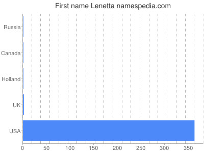 Given name Lenetta