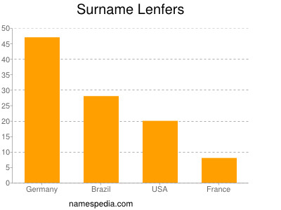 Familiennamen Lenfers