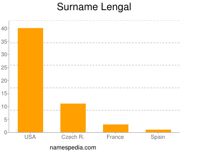 nom Lengal