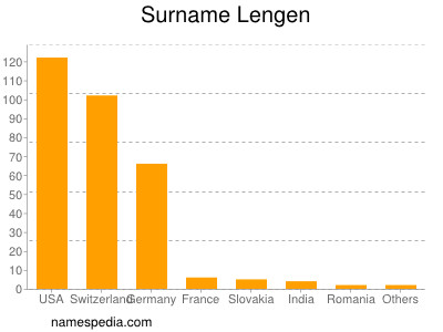 nom Lengen