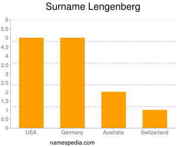 Surname Lengenberg