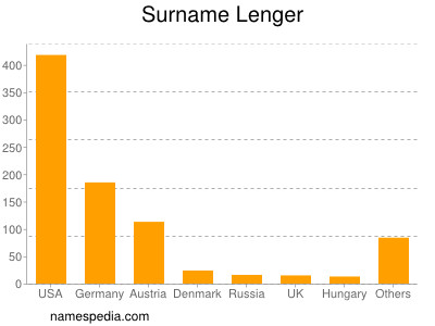 Familiennamen Lenger