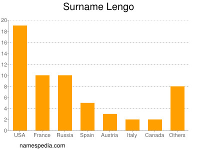 Familiennamen Lengo