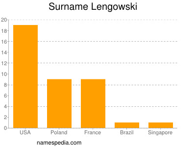 Familiennamen Lengowski