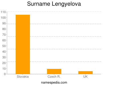 Familiennamen Lengyelova