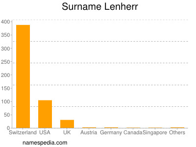 Familiennamen Lenherr