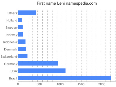 Vornamen Leni