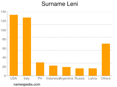 Surname Leni