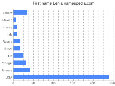 prenom Lenia