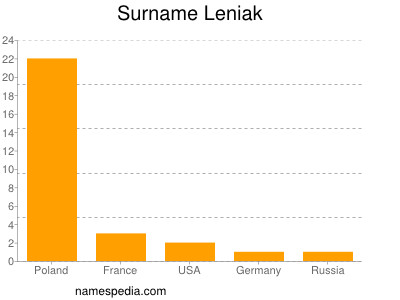 nom Leniak