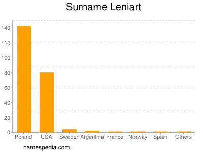 Familiennamen Leniart