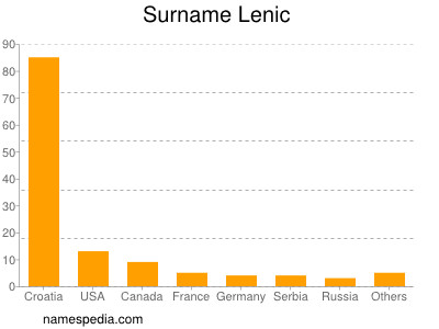 Familiennamen Lenic