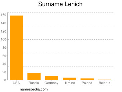 Familiennamen Lenich