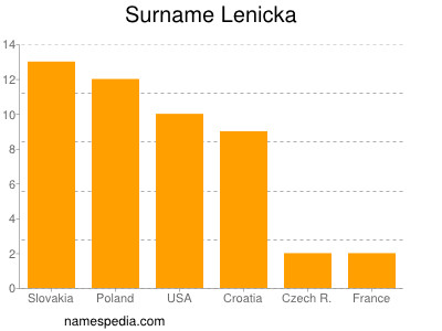 Familiennamen Lenicka