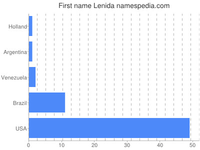 Vornamen Lenida