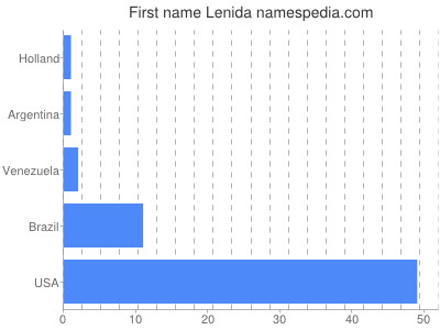 prenom Lenida