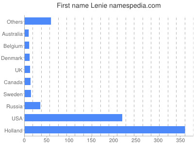 Given name Lenie