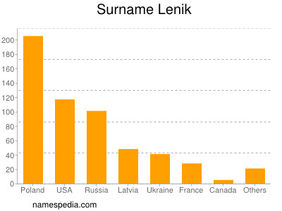 Familiennamen Lenik