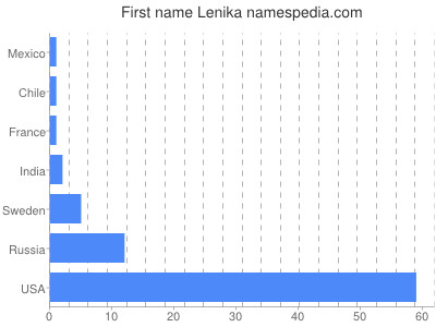Given name Lenika