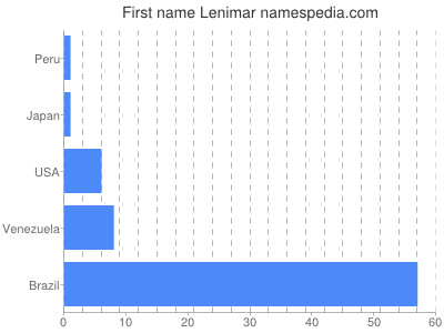 Vornamen Lenimar