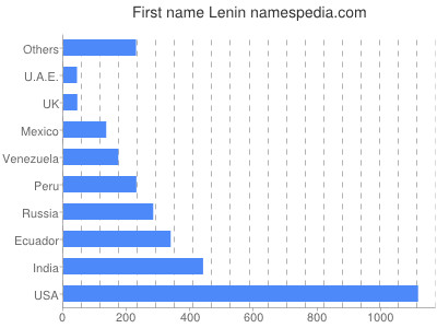 Vornamen Lenin